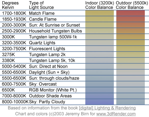 Fluorescent Light Temperature Chart